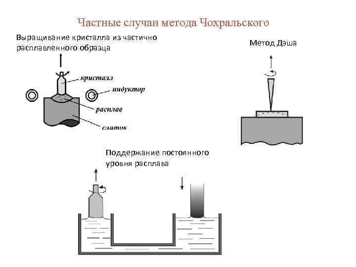 Частные случаи метода Чохральского Выращивание кристалла из частично расплавленного образца Поддержание постоянного уровня расплава
