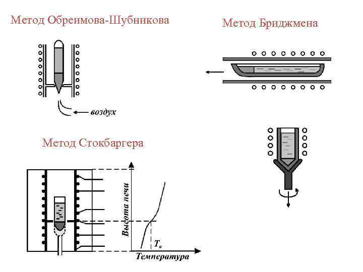 Метод Обреимова-Шубникова Метод Стокбаргера Метод Бриджмена 