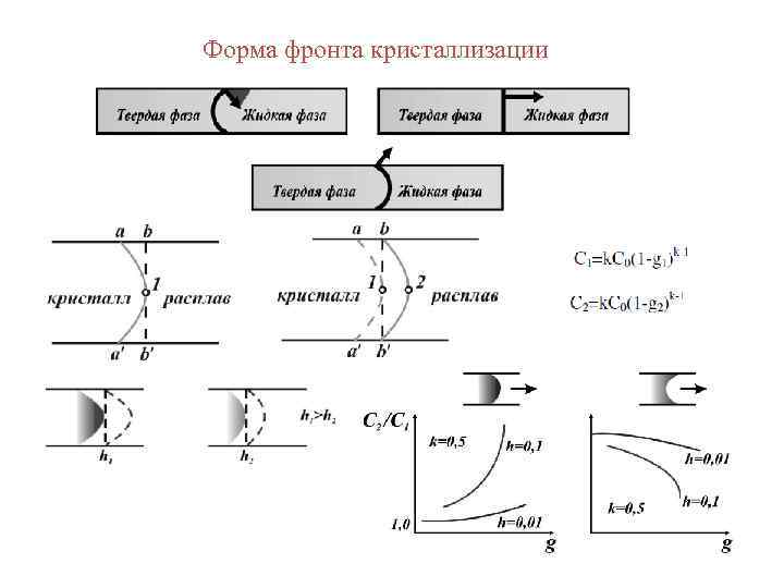 Форма фронта кристаллизации 