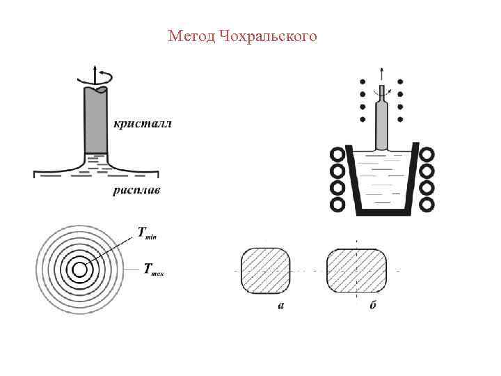 Метод Чохральского 