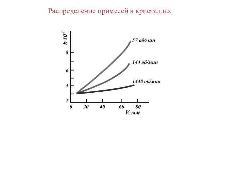 Распределение примесей в кристаллах 