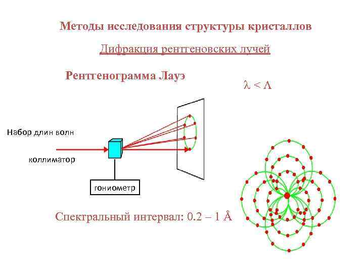 Методы исследования структуры кристаллов Дифракция рентгеновских лучей Рентгенограмма Лауэ Набор длин волн коллиматор гониометр