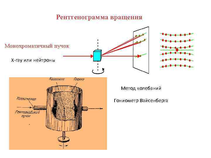 Рентгенограмма вращения Монохроматичный пучок X-ray или нейтроны Метод колебаний Гониометр Вайсенберга 