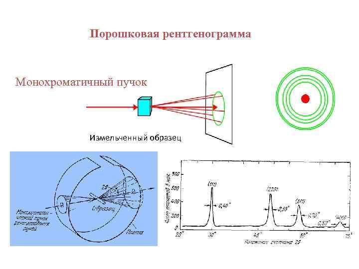 Порошковая рентгенограмма Монохроматичный пучок Измельченный образец 