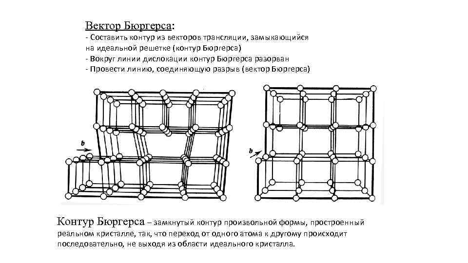 Вектор Бюргерса: - Составить контур из векторов трансляции, замыкающийся на идеальной решетке (контур Бюргерса)