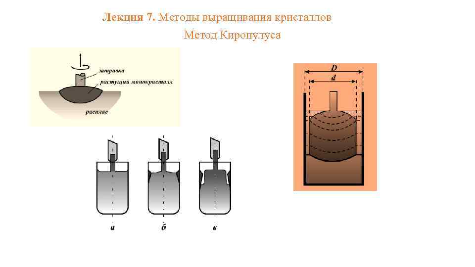 Лекция 7. Методы выращивания кристаллов Метод Киропулуса 