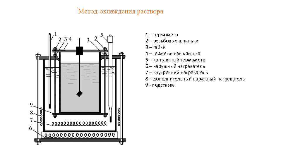 Методы выращивания кристаллов презентация