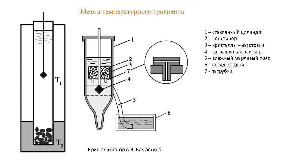 Метод температурного градиента 1 – стеклянный цилиндр 2 – контейнер 3 – кристаллы –