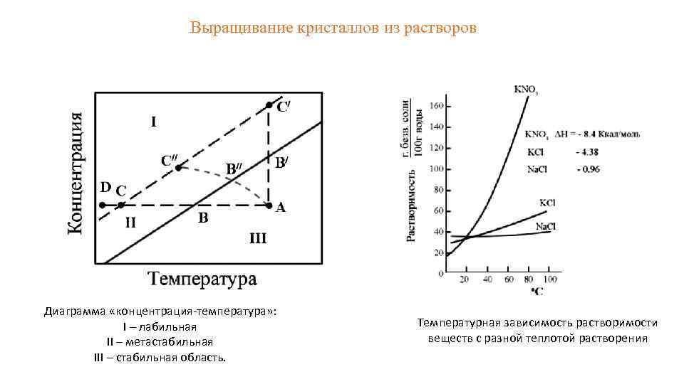 Температура концентрация. График раствора. Диаграмма метастабильного и стабильного. Лабильная область раствора. Относительное пересыщение раствора.