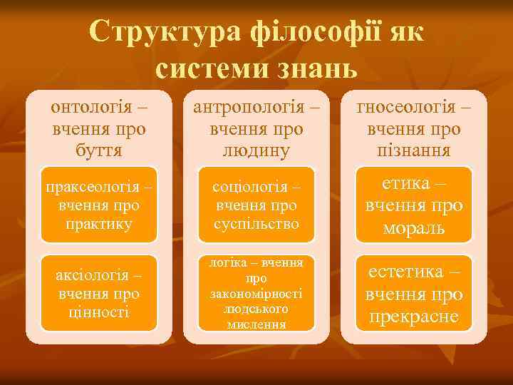 Структура філософії як системи знань онтологія – вчення про буття антропологія – вчення про