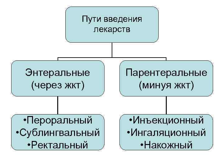 Пути введения лекарственных