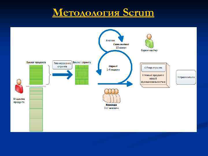 Методология Scrum 