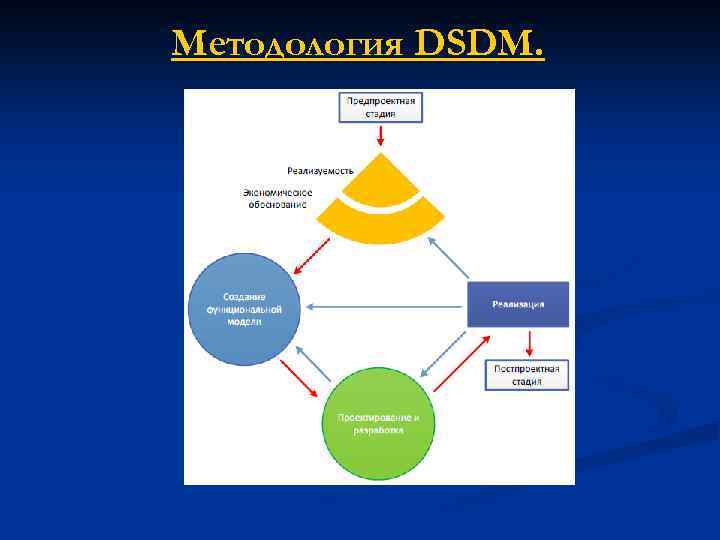 Методология DSDM. 