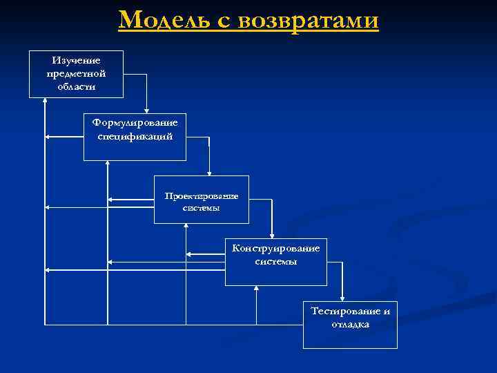 Модель с возвратами Изучение предметной области Формулирование спецификаций Проектирование системы Конструирование системы Тестирование и