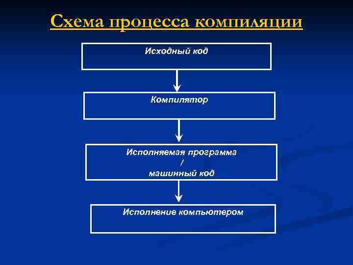 Схема процесса компиляции Исходный код Компилятор Исполняемая программа / машинный код Исполнение компьютером 