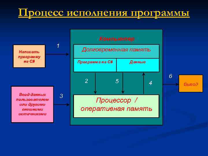 Процесс исполнения программы Компьютер 1 Долговременная память Написать программу на С# Программа на С#