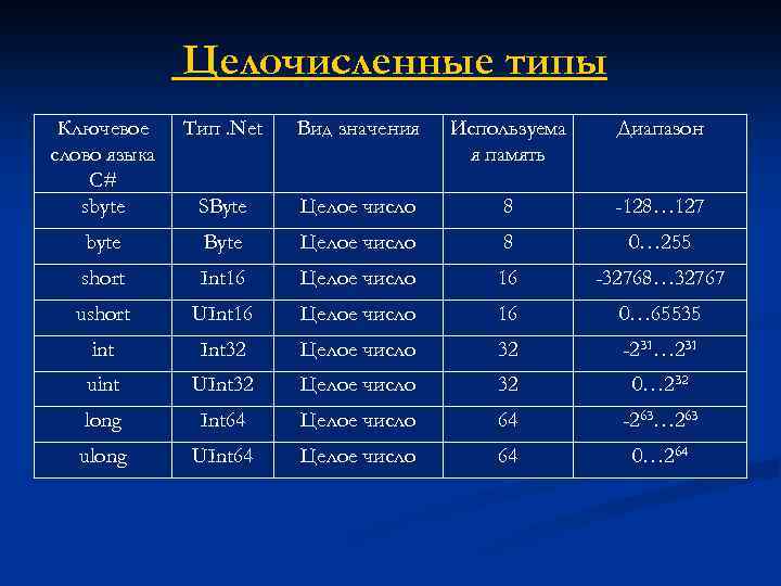 Целочисленные типы Ключевое слово языка C# sbyte Тип. Net Вид значения Используема я память