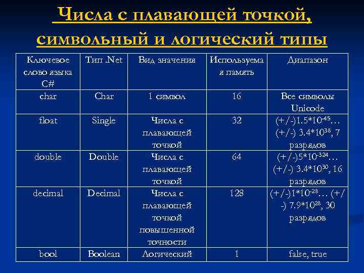 Числа с плавающей точкой, символьный и логический типы Ключевое слово языка C# char Тип.