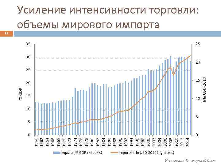 11 Усиление интенсивности торговли: объемы мирового импорта Источник: Всемирный банк 