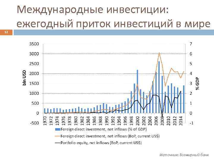 12 Международные инвестиции: ежегодный приток инвестиций в мире Источник: Всемирный банк 