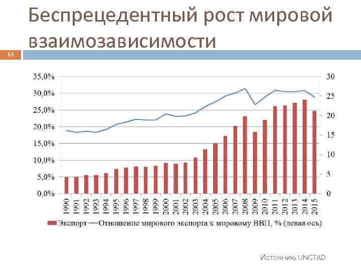 13 Беспрецедентный рост мировой взаимозависимости Источник: UNCTAD 