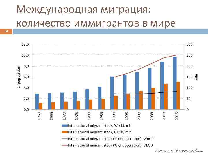 14 Международная миграция: количество иммигрантов в мире Источник: Всемирный банк 