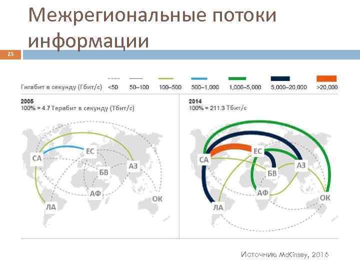 23 Межрегиональные потоки информации Источник: Mc. Kinsey, 2016 