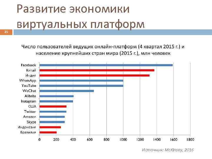 25 Развитие экономики виртуальных платформ Источник: Mc. Kinsey, 2016 