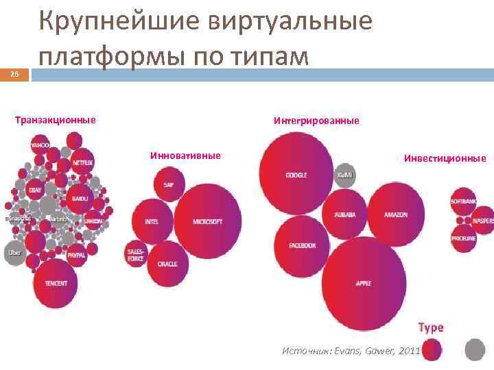 26 Крупнейшие виртуальные платформы по типам Транзакционные Интегрированные Инновативные Инвестиционные Источник: Evans, Gawer, 2011