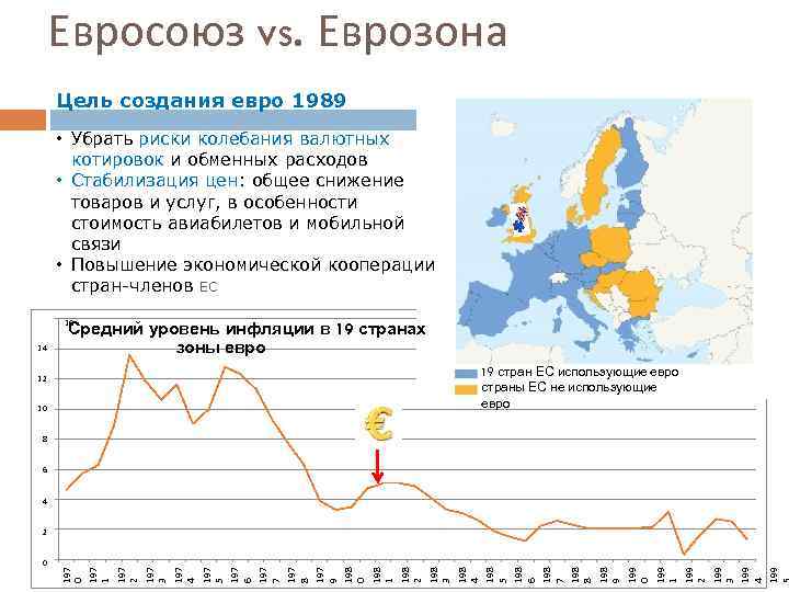 Евросоюз vs. Еврозона Цель создания евро 1989 • Убрать риски колебания валютных котировок и