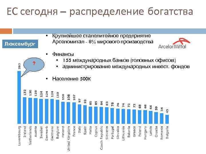 ЕС сегодня – распределение богатства Люксембург ? • Крупнейшее сталелитейное предприятие Арселомитал - 8%