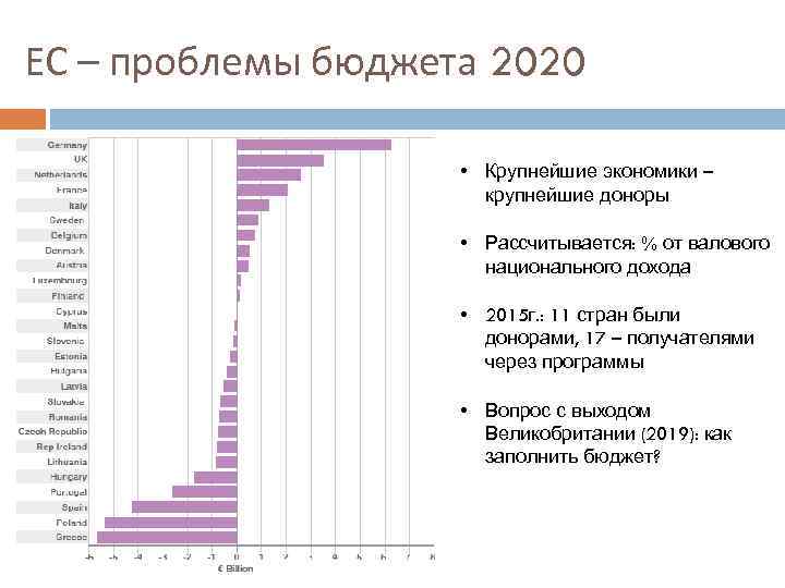 ЕС – проблемы бюджета 2020 • Крупнейшие экономики – крупнейшие доноры • Рассчитывается: %