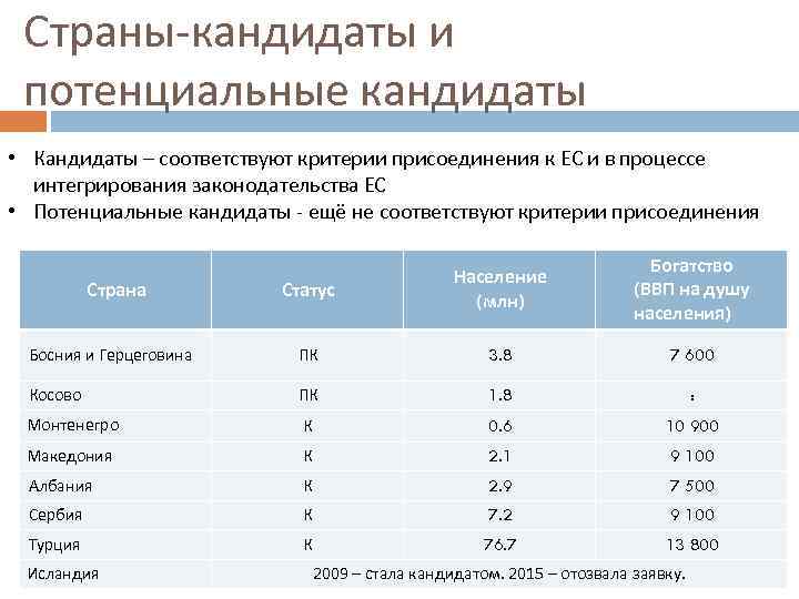 Страны-кандидаты и потенциальные кандидаты • Кандидаты – соответствуют критерии присоединения к ЕС и в