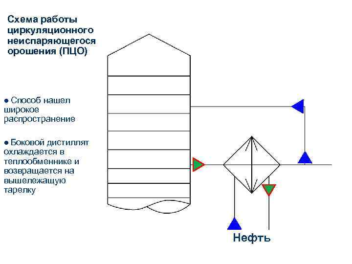 Схема работы циркуляционного неиспаряющегося орошения (ПЦО) l Способ нашел широкое распространение l Боковой дистиллят