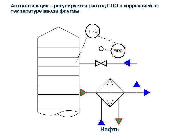 Автоматизация – регулируется расход ПЦО с коррекцией по температуре ввода флегмы TIRC FIRC Нефть