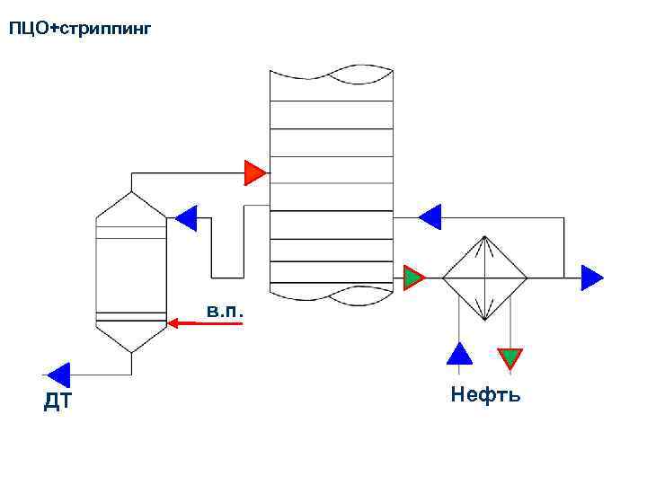 ПЦО+стриппинг в. п. ДТ Нефть 