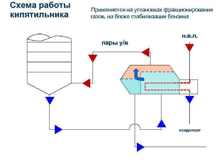 Схема работы кипятильника Применяется на установках фракционирования газов, на блоке стабилизации бензина н. в.
