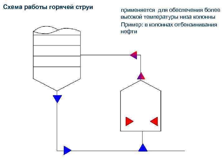 Схема работы горячей струи применяется для обеспечения более высокой температуры низа колонны Пример: в