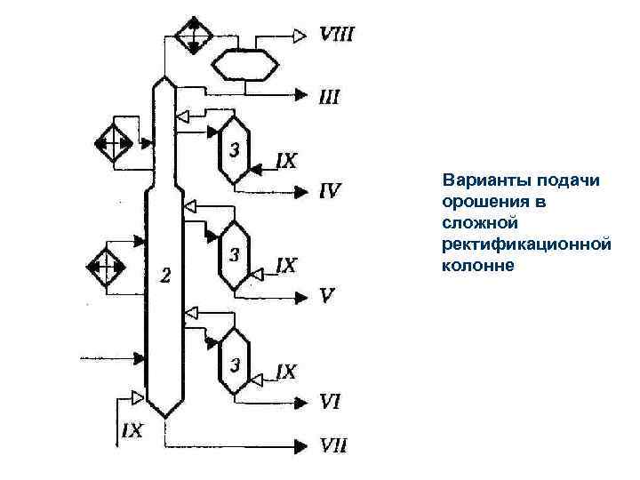 Варианты подачи орошения в сложной ректификационной колонне 