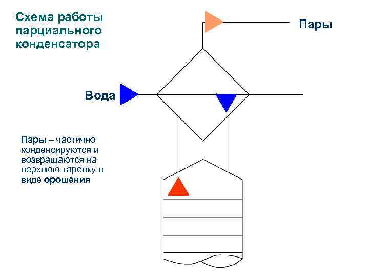 Схема работы парциального конденсатора Вода Пары – частично конденсируются и возвращаются на верхнюю тарелку