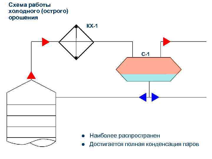 Схема работы холодного (острого) орошения КХ-1 С-1 l l Наиболее распространен Достигается полная конденсация