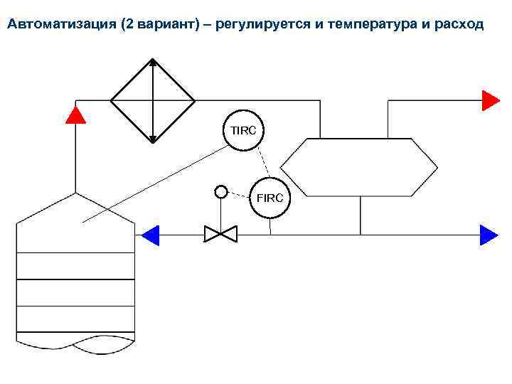 Автоматизация (2 вариант) – регулируется и температура и расход TIRC FIRC 