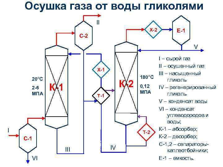 Осушка газа от воды гликолями II Х-2 С-2 Е-1 V Х-1 20°С 2 -6
