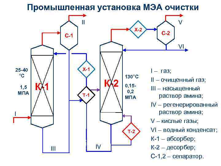 Промышленная установка МЭА очистки II V Х-2 С-1 С-2 VI Х-1 25 -40 °С