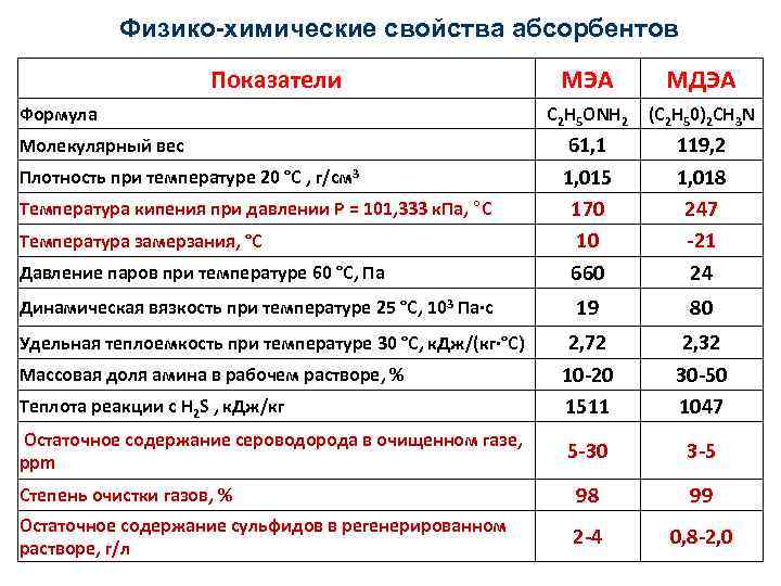 Физико-химические свойства абсорбентов Показатели МЭА МДЭА C 2 H 5 ONH 2 (C 2