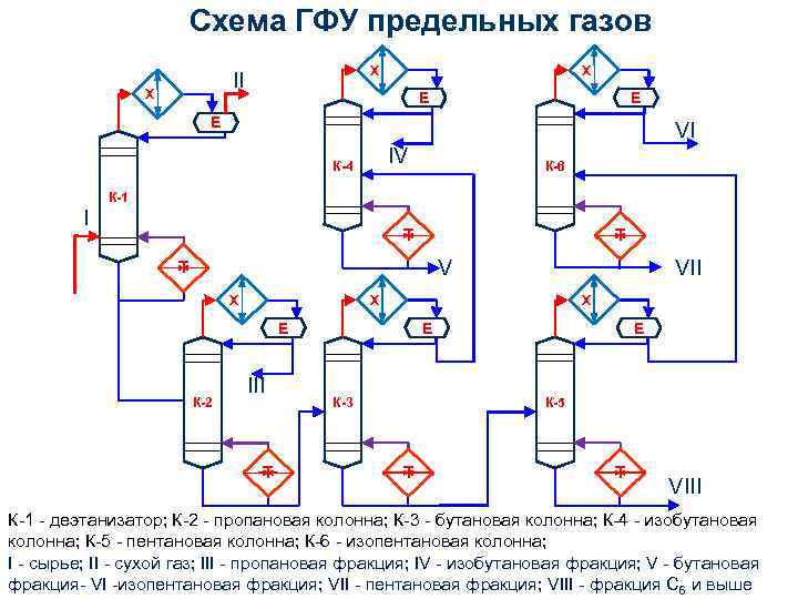 Схема ГФУ предельных газов Х II Х Х Е Е Е VI IV К-4