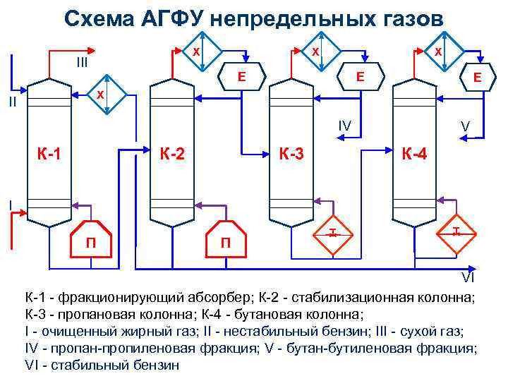Схема АГФУ непредельных газов Х III Х Х Е Е Е Х II IV