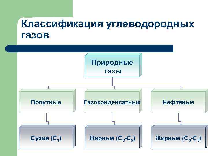 Классификация газов. Классификация углеводородных газов. Классификация природного газа. Природные ГАЗЫ классификация. Классификация газообразного топлива.