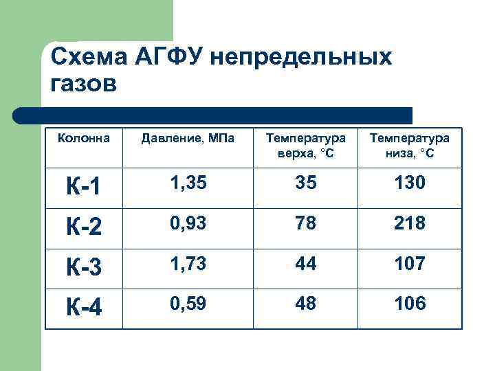 Схема АГФУ непредельных газов Колонна Давление, МПа Температура верха, °С Температура низа, °С К-1