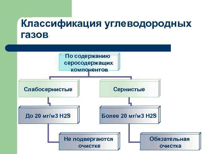 Классификация газов